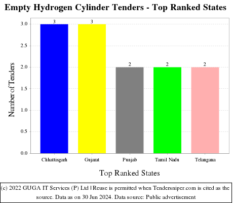 Empty Hydrogen Cylinder Live Tenders - Top Ranked States (by Number)