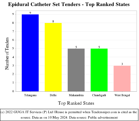 Epidural Catheter Set Live Tenders - Top Ranked States (by Number)