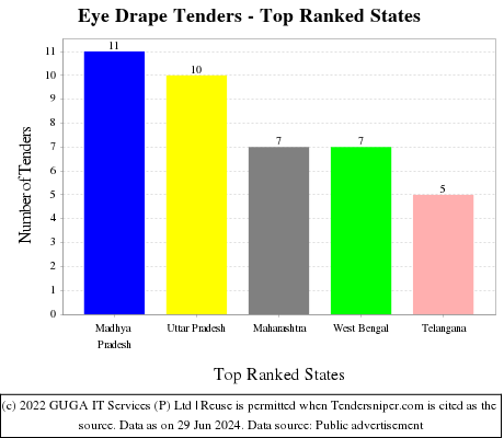 Eye Drape Live Tenders - Top Ranked States (by Number)