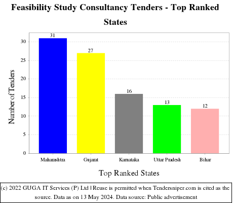 Feasibility Study Consultancy Live Tenders - Top Ranked States (by Number)