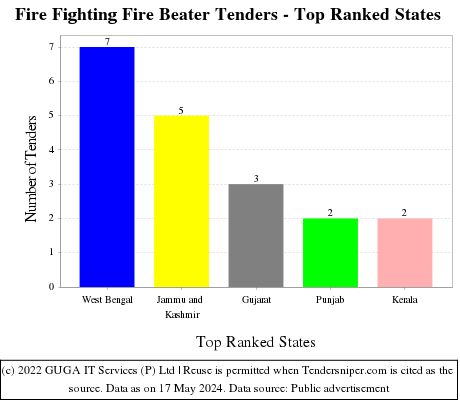 Fire Fighting Fire Beater Live Tenders - Top Ranked States (by Number)