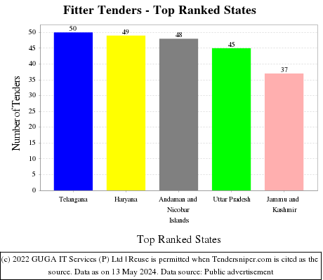 Fitter Live Tenders - Top Ranked States (by Number)