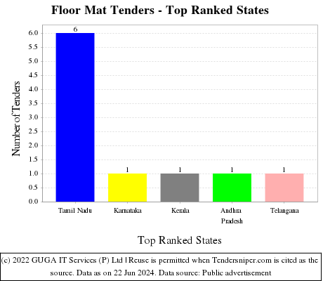 Floor Mat Live Tenders - Top Ranked States (by Number)