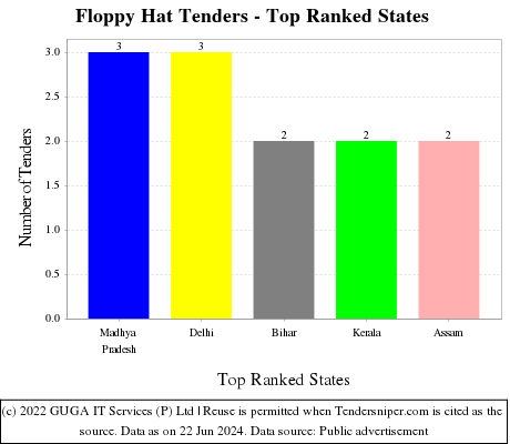 Floppy Hat Live Tenders - Top Ranked States (by Number)