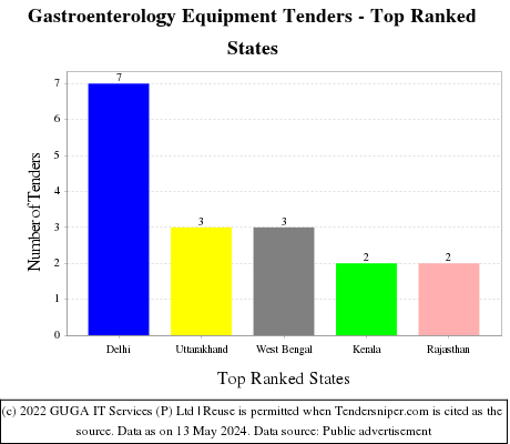 Gastroenterology Equipment Live Tenders - Top Ranked States (by Number)