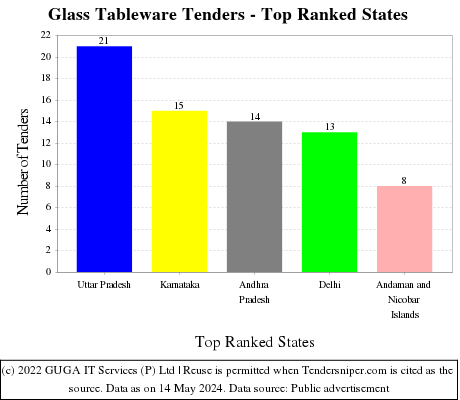 Glass Tableware Live Tenders - Top Ranked States (by Number)