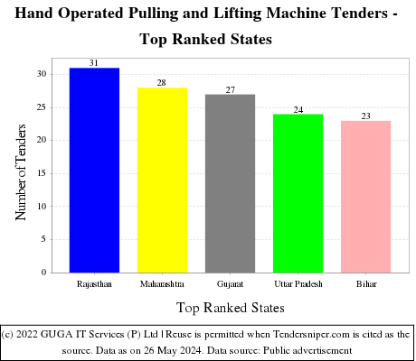 Hand Operated Pulling and Lifting Machine Live Tenders - Top Ranked States (by Number)