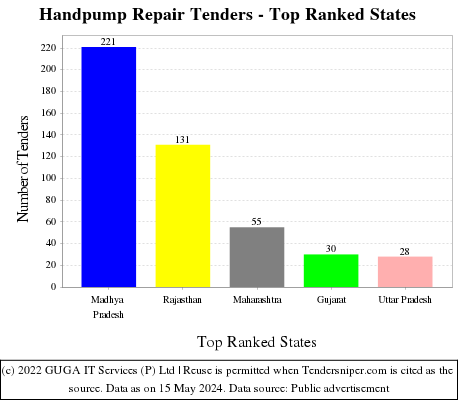 Handpump Repair Live Tenders - Top Ranked States (by Number)