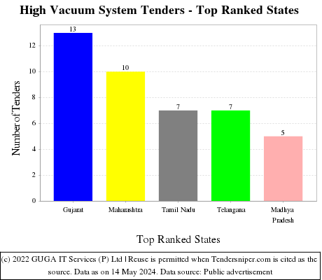 High Vacuum System Live Tenders - Top Ranked States (by Number)