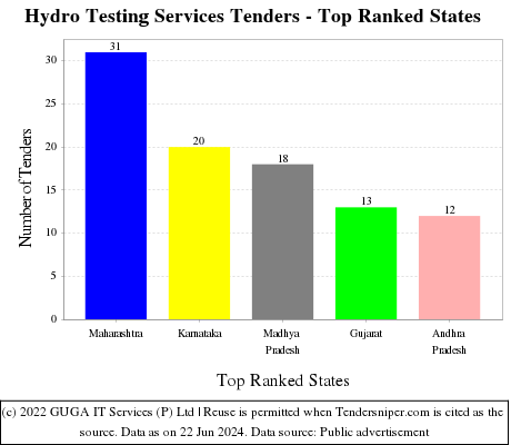 Hydro Testing Services Live Tenders - Top Ranked States (by Number)