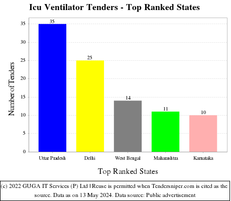 Icu Ventilator Live Tenders - Top Ranked States (by Number)