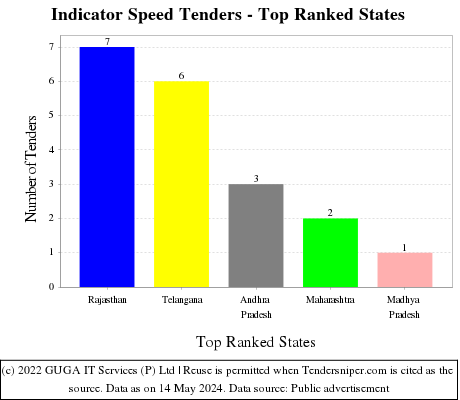 Indicator Speed Live Tenders - Top Ranked States (by Number)
