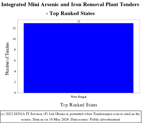 Integrated Mini Arsenic and Iron Removal Plant Live Tenders - Top Ranked States (by Number)