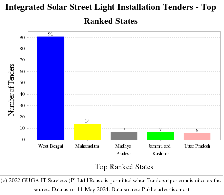 Integrated Solar Street Light Installation Live Tenders - Top Ranked States (by Number)