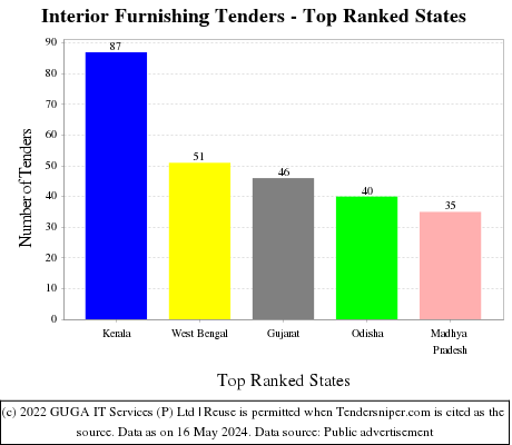 Interior Furnishing Live Tenders - Top Ranked States (by Number)