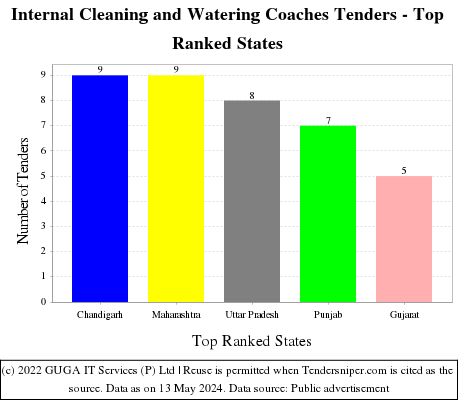 Internal Cleaning and Watering Coaches Live Tenders - Top Ranked States (by Number)