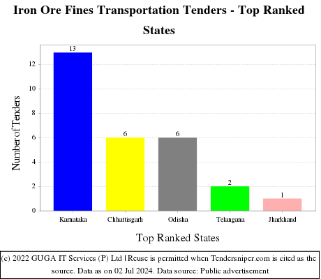 Iron Ore Fines Transportation Live Tenders - Top Ranked States (by Number)