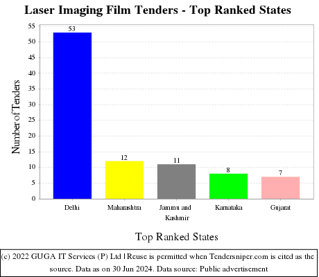 Laser Imaging Film Live Tenders - Top Ranked States (by Number)