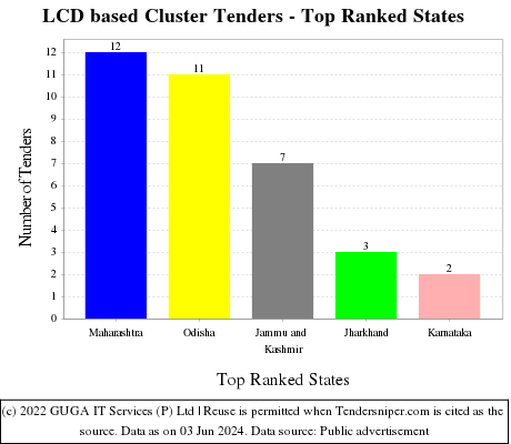 LCD based Cluster Live Tenders - Top Ranked States (by Number)