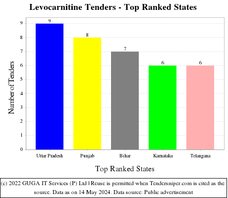 Levocarnitine Live Tenders - Top Ranked States (by Number)