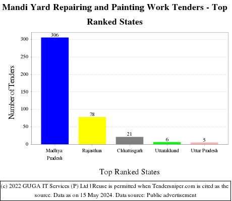 Mandi Yard Repairing and Painting Work Live Tenders - Top Ranked States (by Number)