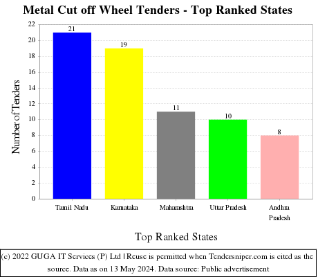 Metal Cut off Wheel Live Tenders - Top Ranked States (by Number)