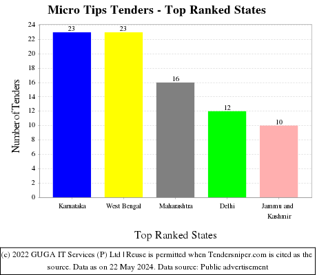 Micro Tips Live Tenders - Top Ranked States (by Number)
