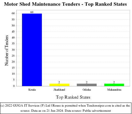 Motor Shed Maintenance Live Tenders - Top Ranked States (by Number)