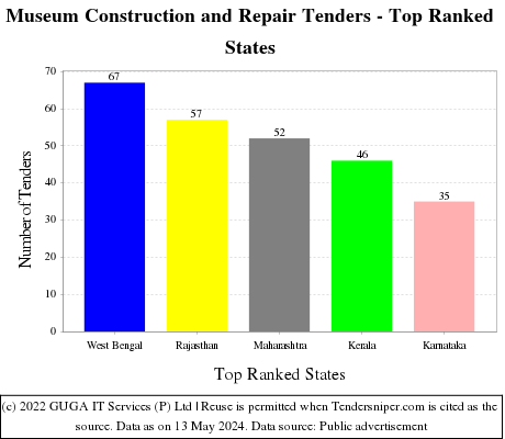 Museum Construction and Repair Live Tenders - Top Ranked States (by Number)