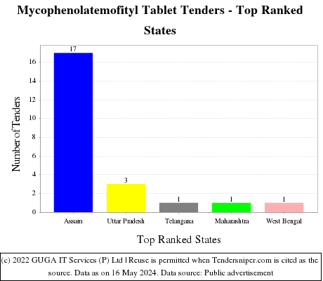 Mycophenolatemofityl Tablet Live Tenders - Top Ranked States (by Number)