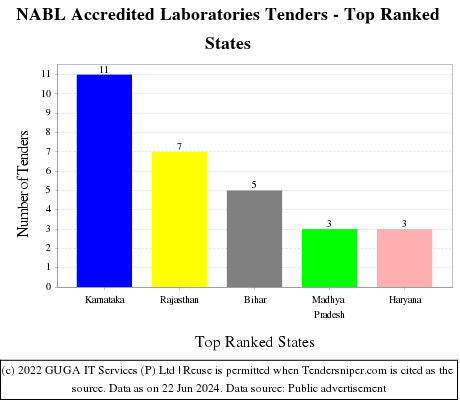 NABL Accredited Laboratories Live Tenders - Top Ranked States (by Number)