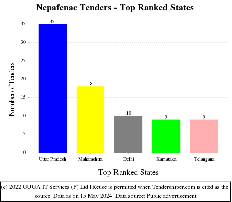 Nepafenac Live Tenders - Top Ranked States (by Number)