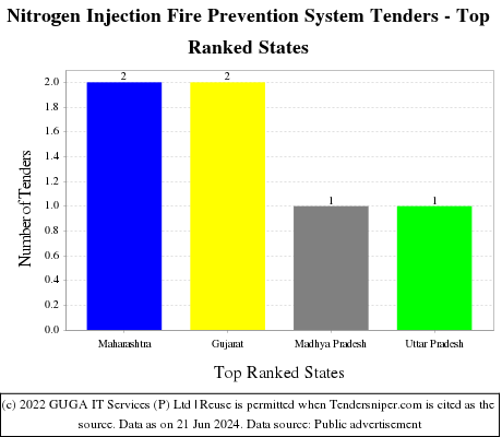 Nitrogen Injection Fire Prevention System Live Tenders - Top Ranked States (by Number)