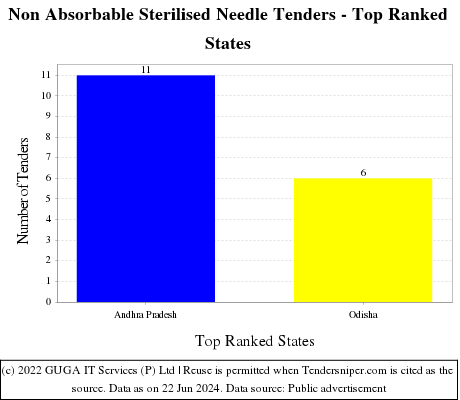 Non Absorbable Sterilised Needle Live Tenders - Top Ranked States (by Number)