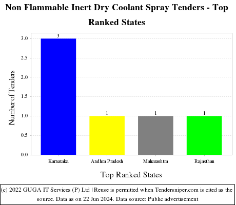Non Flammable Inert Dry Coolant Spray Live Tenders - Top Ranked States (by Number)