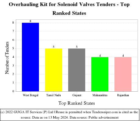 Overhauling Kit for Solenoid Valves Live Tenders - Top Ranked States (by Number)