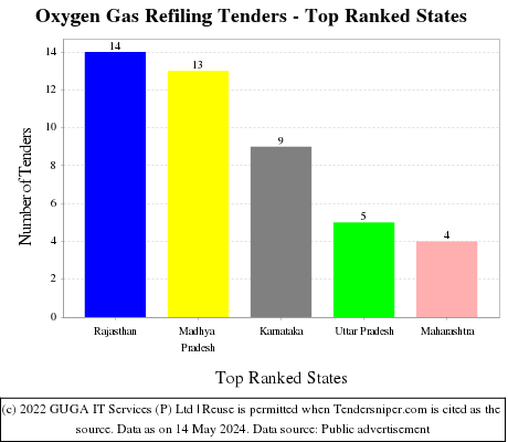 Oxygen Gas Refiling Live Tenders - Top Ranked States (by Number)