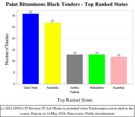 Paint Bituminous Black Live Tenders - Top Ranked States (by Number)