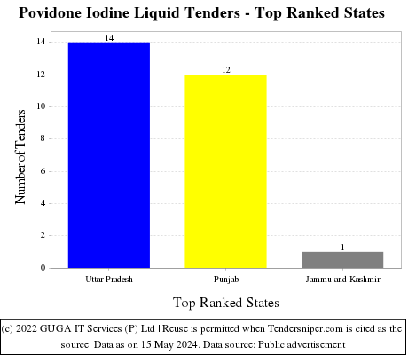 Povidone Iodine Liquid Live Tenders - Top Ranked States (by Number)