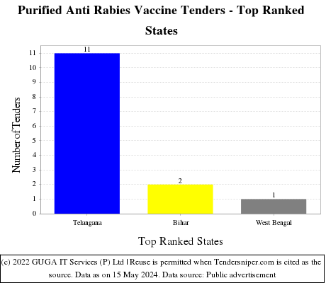 Purified Anti Rabies Vaccine Live Tenders - Top Ranked States (by Number)