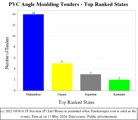 PVC Angle Moulding Live Tenders - Top Ranked States (by Number)