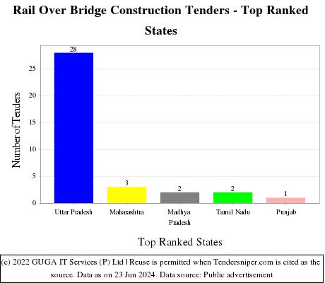 Rail Over Bridge Construction Live Tenders - Top Ranked States (by Number)