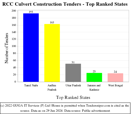 RCC Culvert Construction Live Tenders - Top Ranked States (by Number)