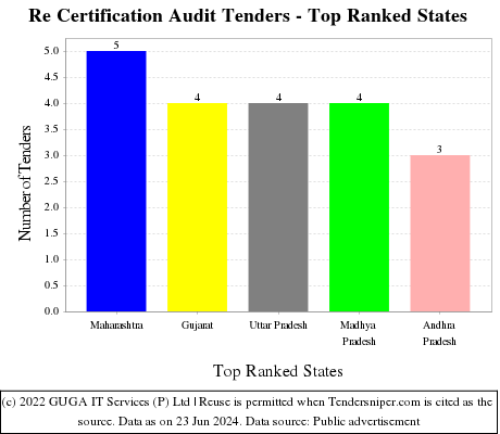 Re Certification Audit Live Tenders - Top Ranked States (by Number)