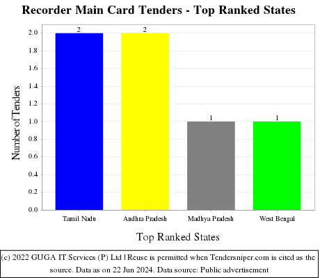 Recorder Main Card Live Tenders - Top Ranked States (by Number)