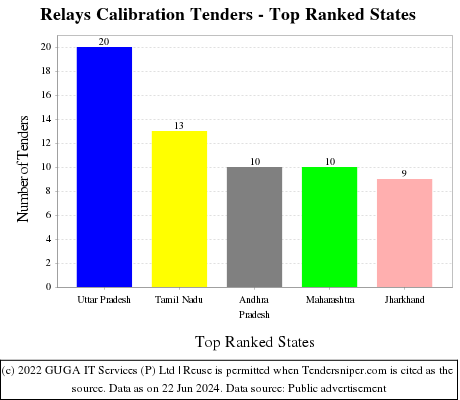 Relays Calibration Live Tenders - Top Ranked States (by Number)