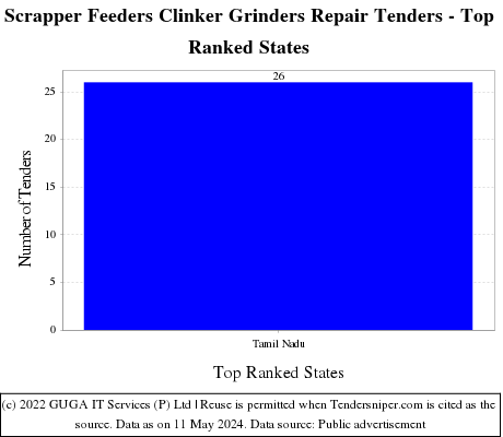 Scrapper Feeders Clinker Grinders Repair Live Tenders - Top Ranked States (by Number)