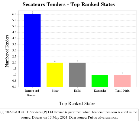 Secateurs Live Tenders - Top Ranked States (by Number)