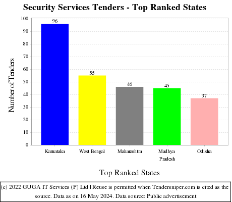 Security Services Live Tenders - Top Ranked States (by Number)