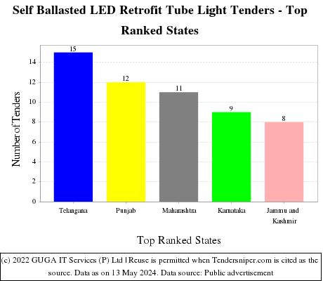 Self Ballasted LED Retrofit Tube Light Live Tenders - Top Ranked States (by Number)